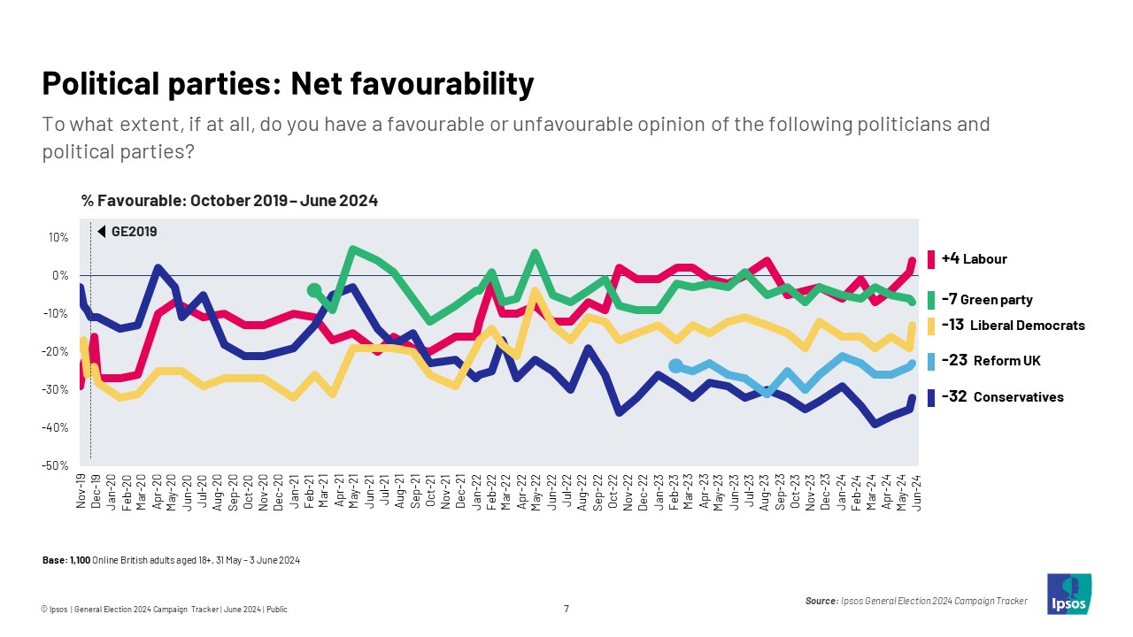 Political parties: Net favourability