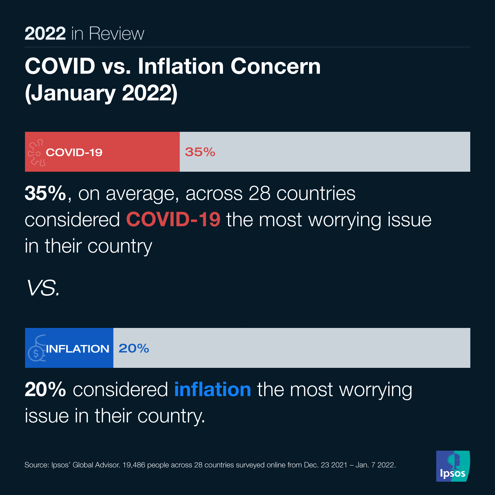 Ipsos | Data dive | covid-19 | inflation