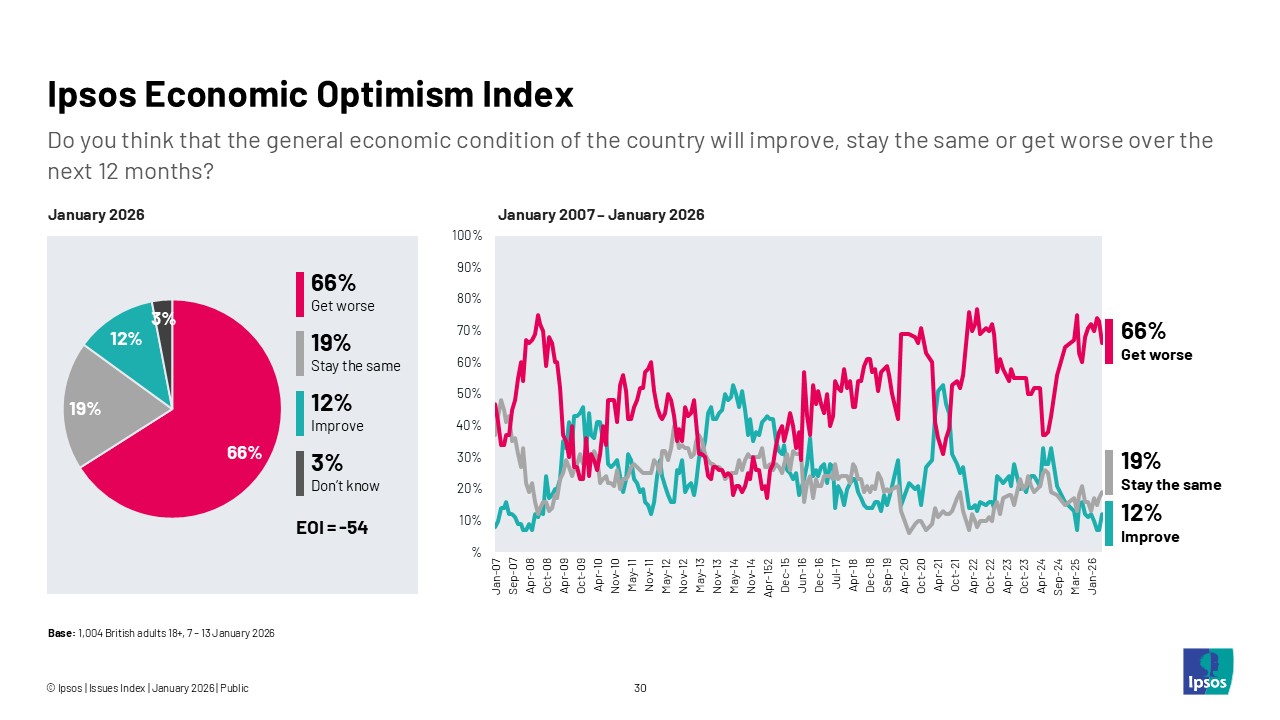 Ipsos Economic Optimism Index