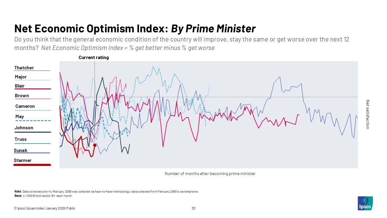 Net Economic Optimism Index: By Prime Minister