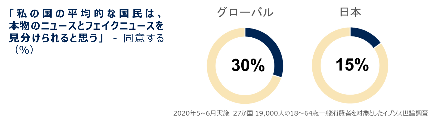 「私の国の平均的な国民は、本物のニュースとフェイクニュースを見分けられると思う」 - 同意する（％）
