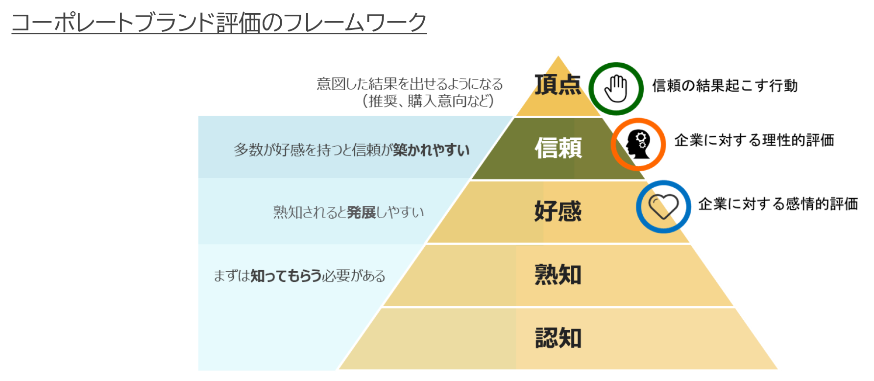 コーポレートブランド評価のフレームワーク
