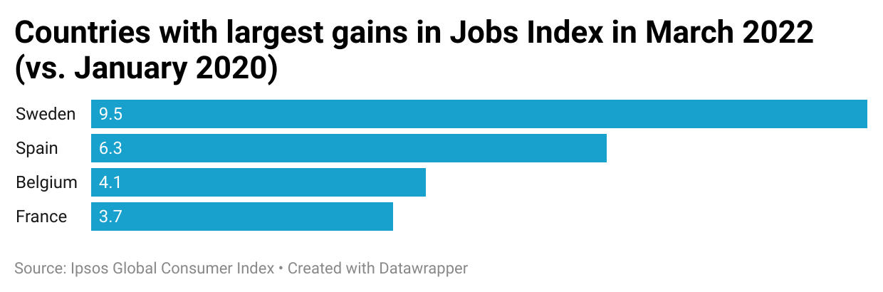 Countries with largest gains in Jobs Index in March 2022