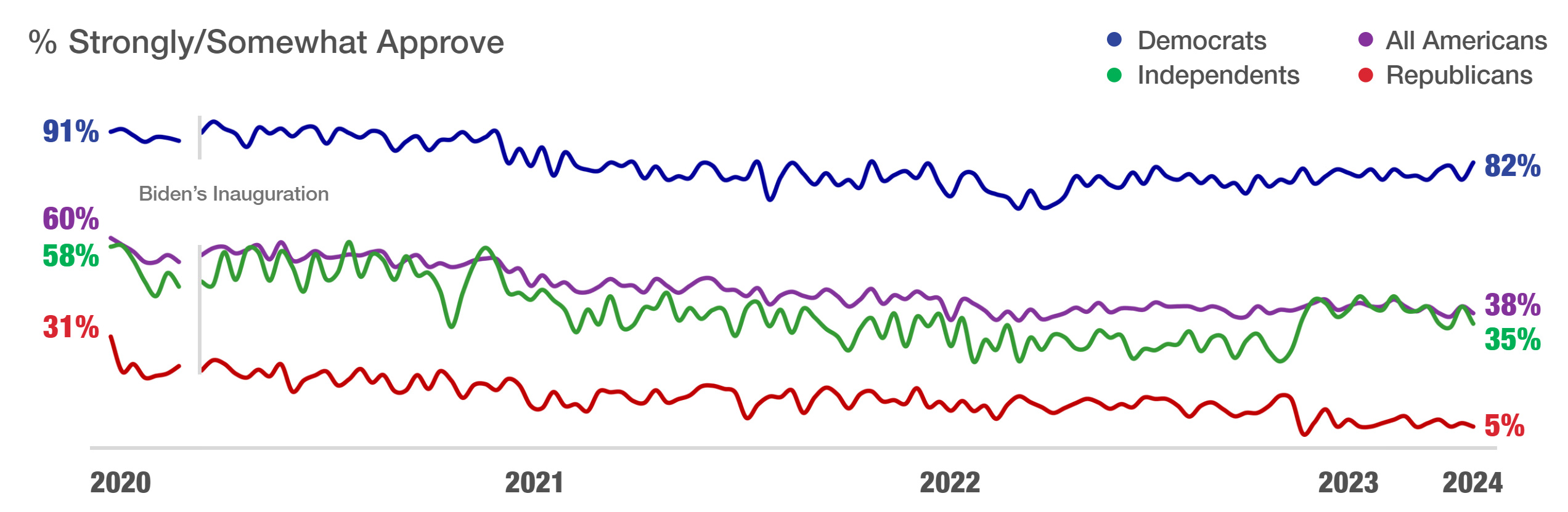 Biden approval trend by party