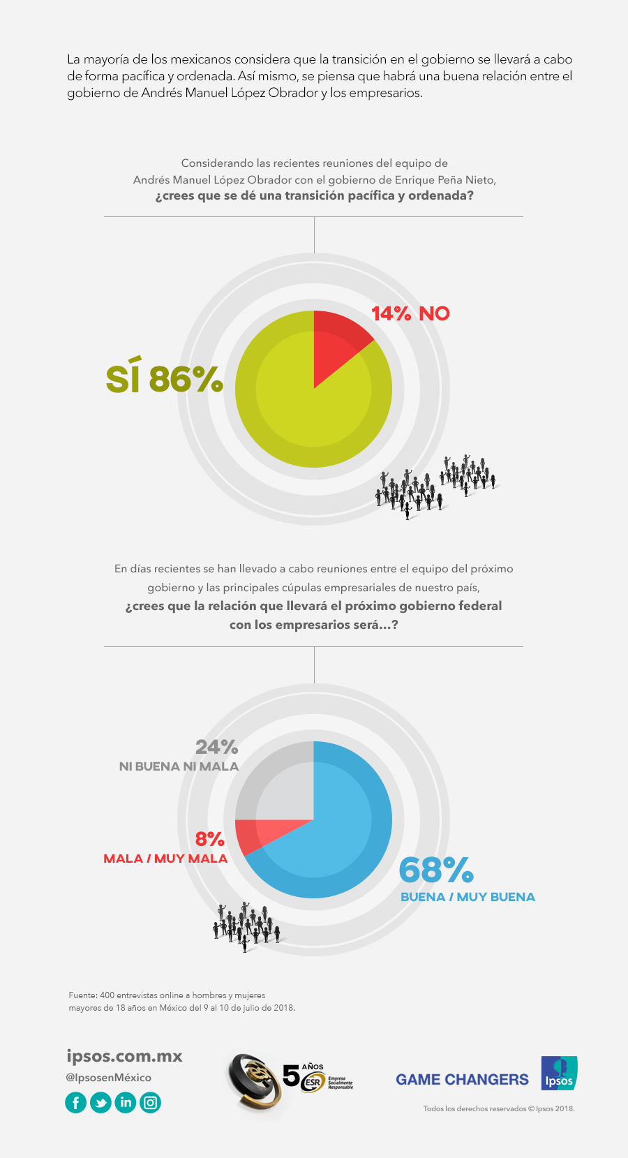 El dato de la Semana - Julio 2018