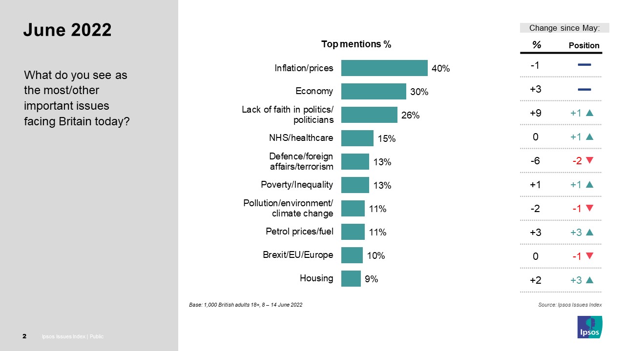 What do you see as the most/ other important issues facing Britain today?