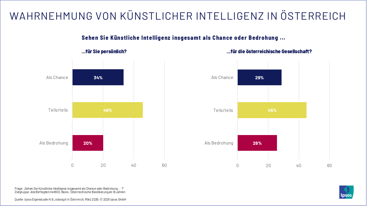 Wahrnehmung von KI in Österreich - Chance vs. Bedrohung
