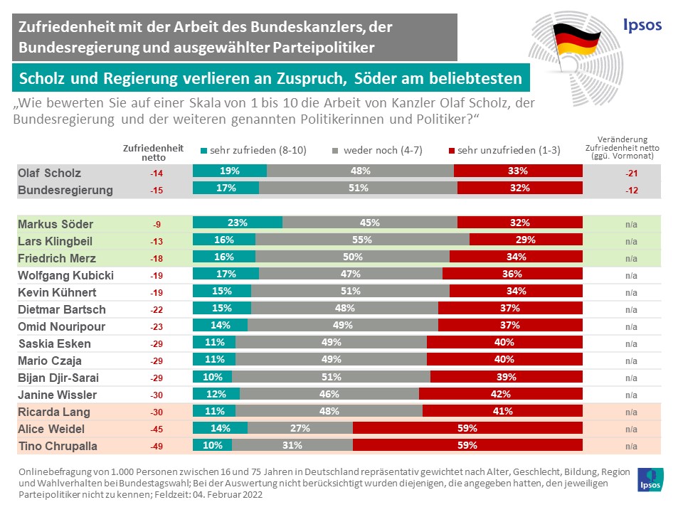 Beliebtheit von Politikern