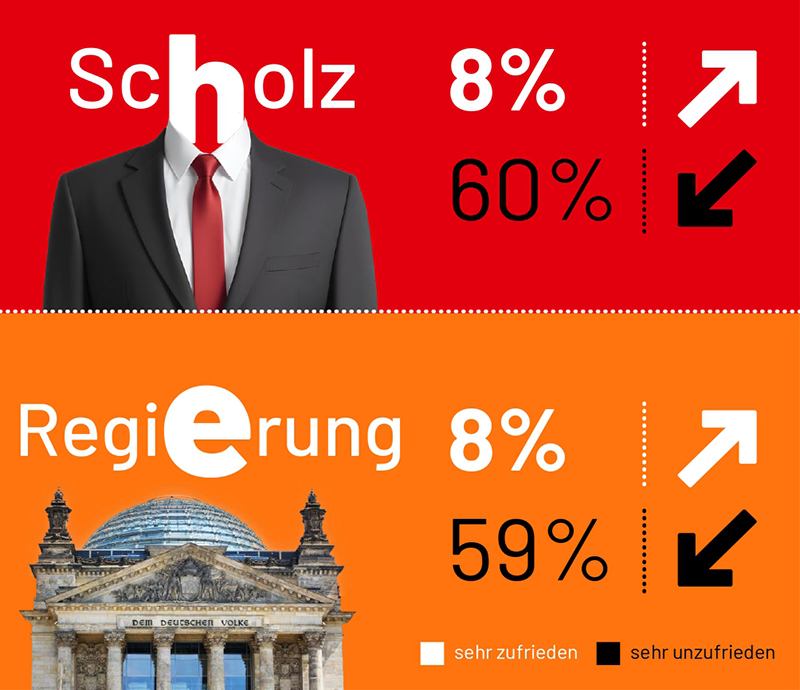 Wie beliebt ist der Kanzler und seine Regierung? Laut Ipsos-Umfrage ist nicht mal jeder zehnte Deutsche zufrieden mit Scholz und der Regierung. 