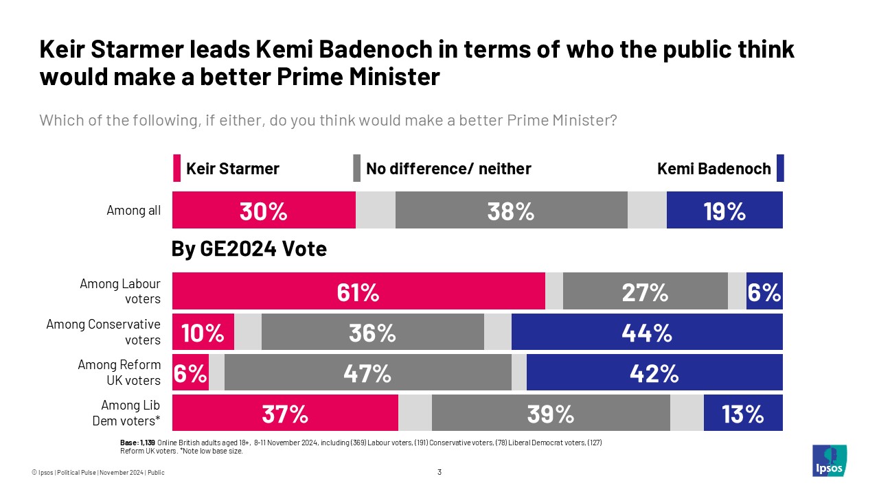Keir Starmer leads Kemi Badenoch in terms of who the public think would make a better Prime Minister