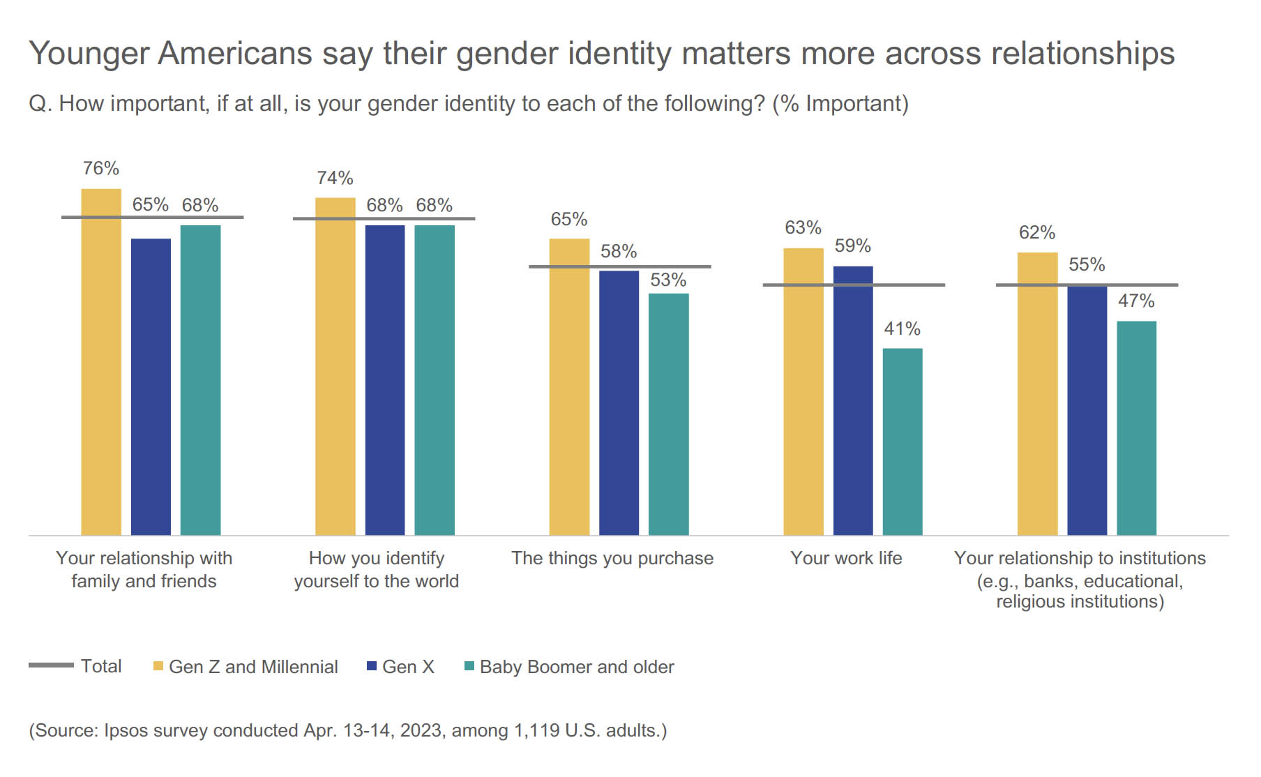 Younger Americans say their gender identity matters more across relationships