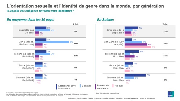 Die sexuelle Orientierung und die Genreidentität der Welt seit Generationen