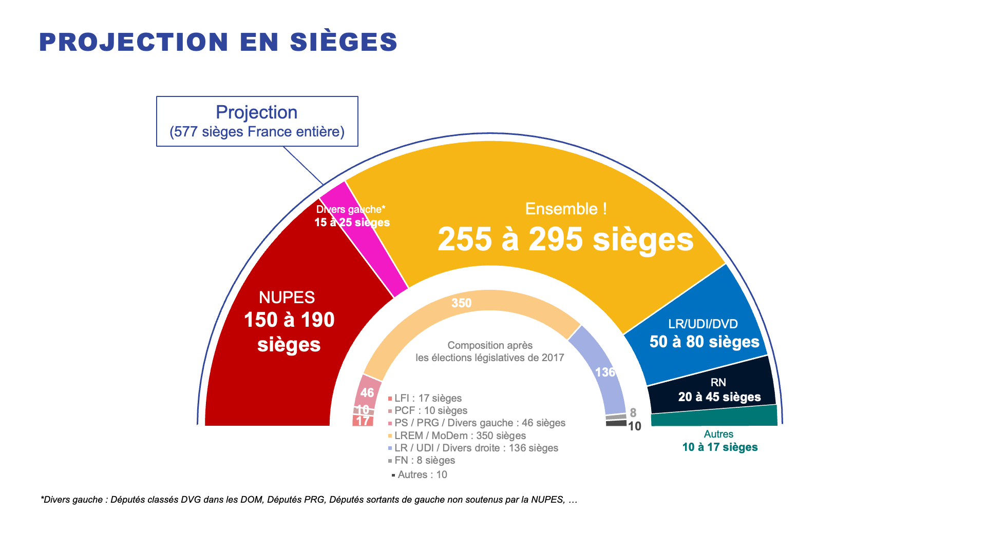 Ipsos | Législatives 2022 | Estimations en sièges