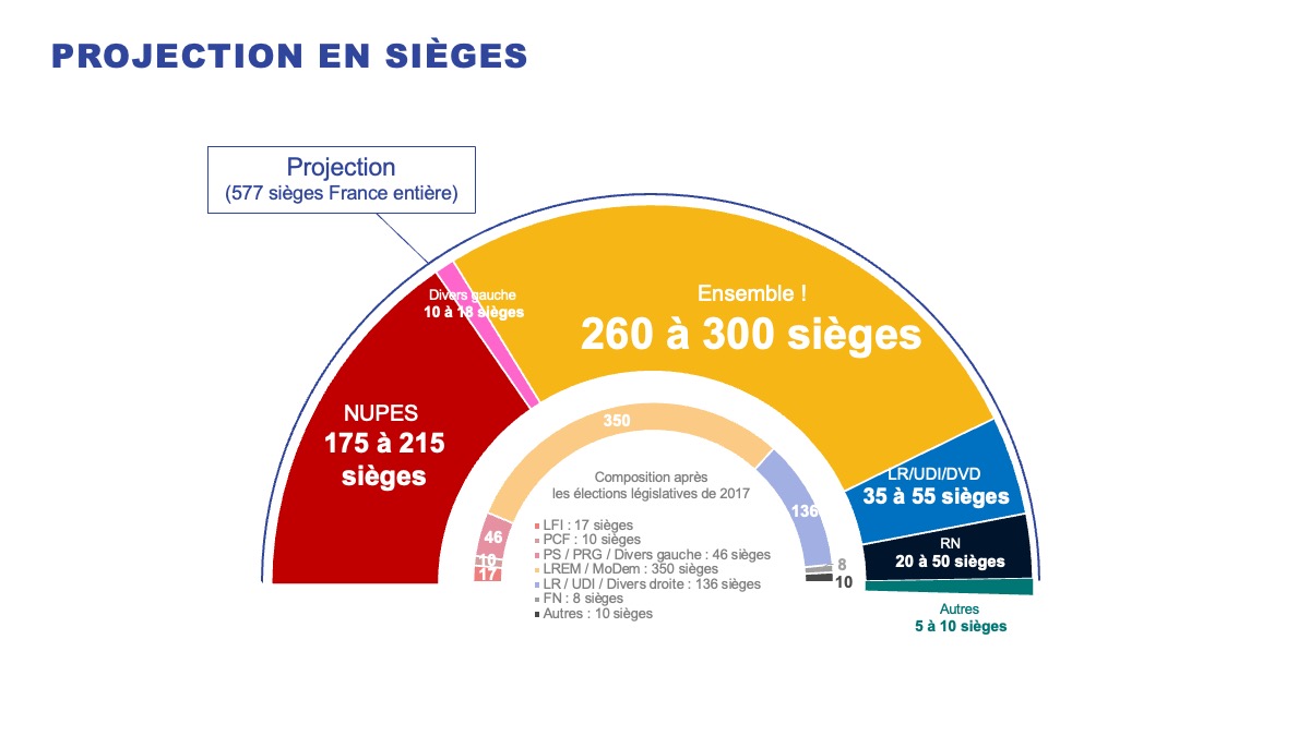 Ipsos | Législatives 2022 | Projection en sièges