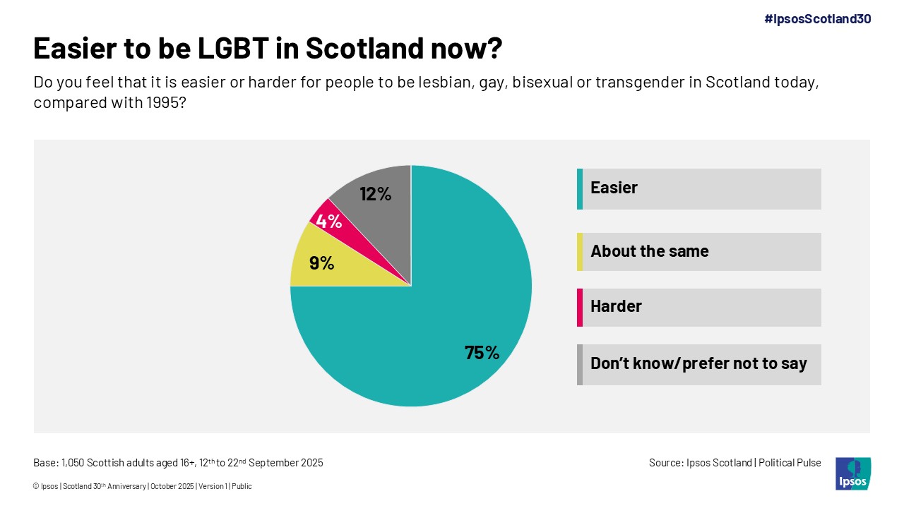 Easier to be LGBT in Scotland now?