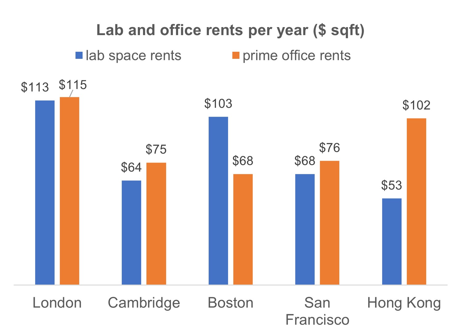 Lab and office rents per year ($ sqft)