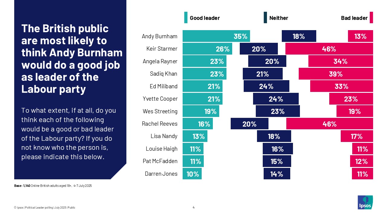 The British public are most likely to think Andy Burnham would do a good job as leader of the Labour party