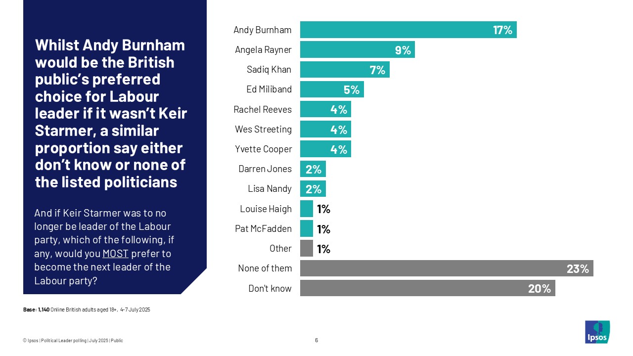 Whilst Andy Burnham would be the British public's preferred choice for Labour leader if it wasn't Keir Starmer, a similar proportion say either don't know or none of the listed politicians