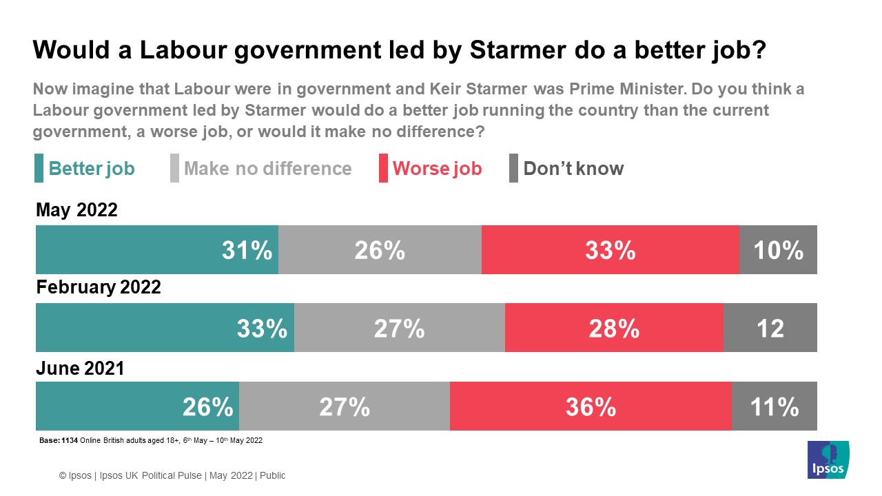 Would Labour do better