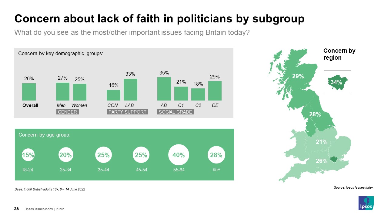 Lack of faith in politicians - issues index trend
