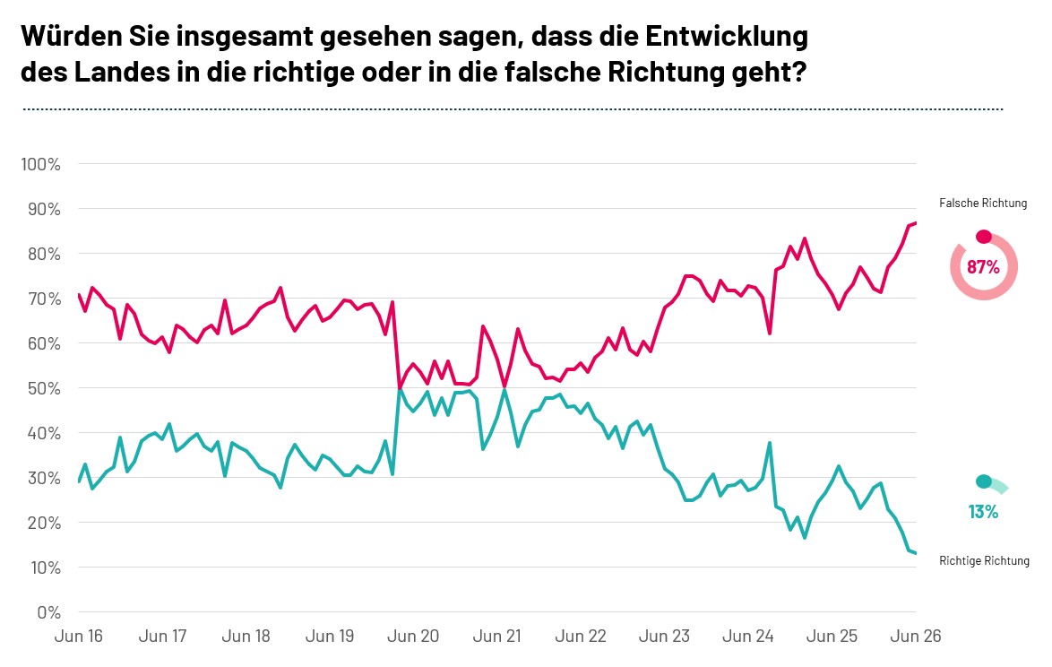 Ist Deutschland auf dem richtigen Weg? Laut einer aktuellen Ipsos-Befragung stimmen nur 13 Prozent dieser Aussage zu. 87 Prozent sehen das Land hingegen auf dem falschen Weg – so viele wie nie zuvor seit Beginn der Studie vor 15 Jahren.
