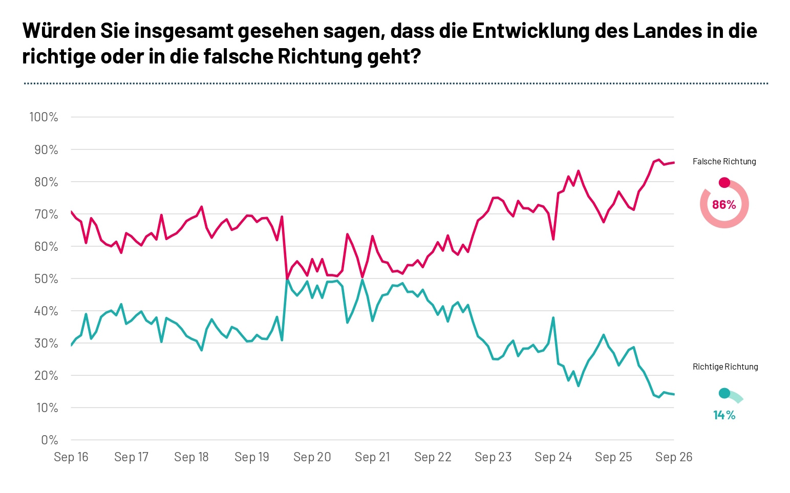 Ist Deutschland auf dem richtigen Weg? Laut einer aktuellen Ipsos-Befragung stimmen nur 14 Prozent dieser Aussage zu. 86 Prozent sehen das Land hingegen auf dem falschen Weg.
