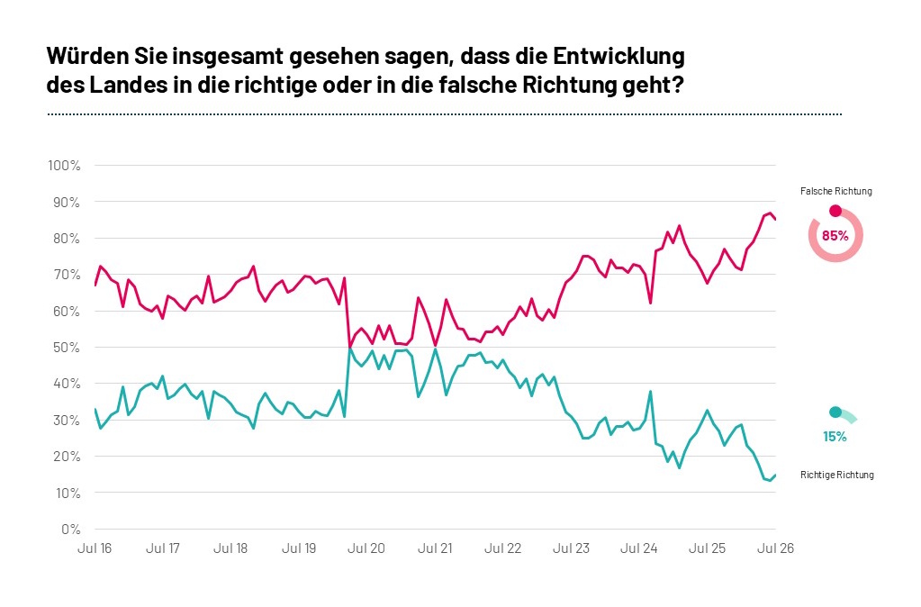 Ist Deutschland auf dem richtigen Weg? Laut einer aktuellen Ipsos-Befragung stimmen nur 15 Prozent dieser Aussage zu. 85 Prozent sehen das Land hingegen auf dem falschen Weg.