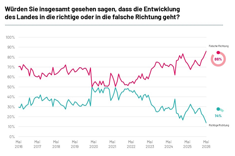 Ist Deutschland auf dem richtigen Weg? Laut einer aktuellen Ipsos-Befragung stimmen nur 14 Prozent dieser Aussage zu. 86 Prozent sehen das Land hingegen auf dem falschen Weg – so viele wie nie zuvor seit Beginn der Studie vor 15 Jahren.