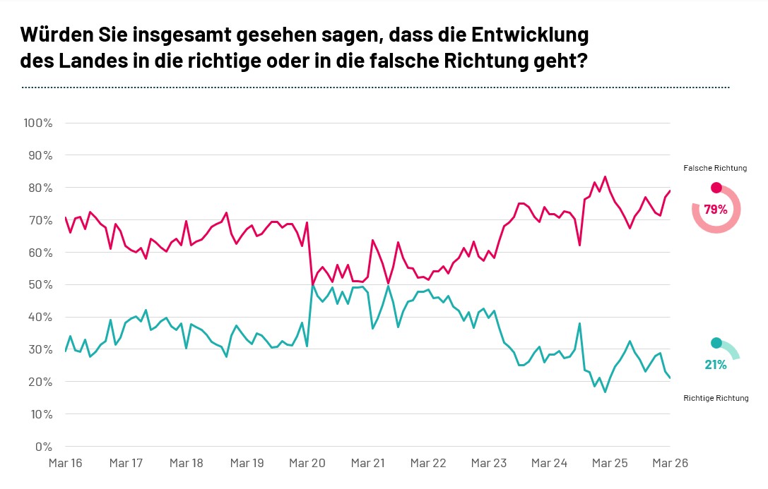 Ist Deutschland auf dem richtigen Weg? Laut einer Ipsos-Umfrage stimmen nur 21 Prozent dieser Aussage zu – 79 Prozent sehen das Land hingegen auf dem falschen Weg.