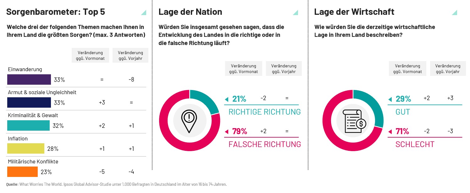 Wie schätzen die Menschen die Lage der deutschen Wirtschaft ein? Laut einer Umfrage von Ipsos beschreiben aktuell nur 29 Prozent der Deutschen die wirtschaftliche Lage als gut.