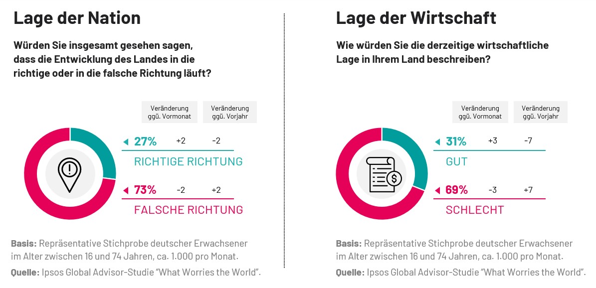 Wie beurteilen die Deutschen die wirtschaftliche Lage in Deutschland? Laut Ipsos-Umfrage bewertet nicht einmal jeder Dritte die Lage der deutschen Wirtschaft als gut