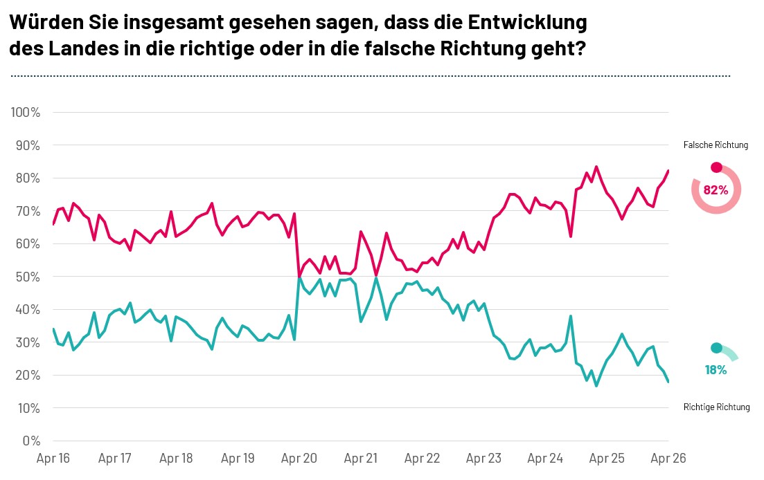 Ist Deutschland auf dem richtigen Weg? Laut einer Ipsos-Umfrage stimmen nur 18 Prozent dieser Aussage zu – 82 Prozent sehen das Land hingegen auf dem falschen Weg.