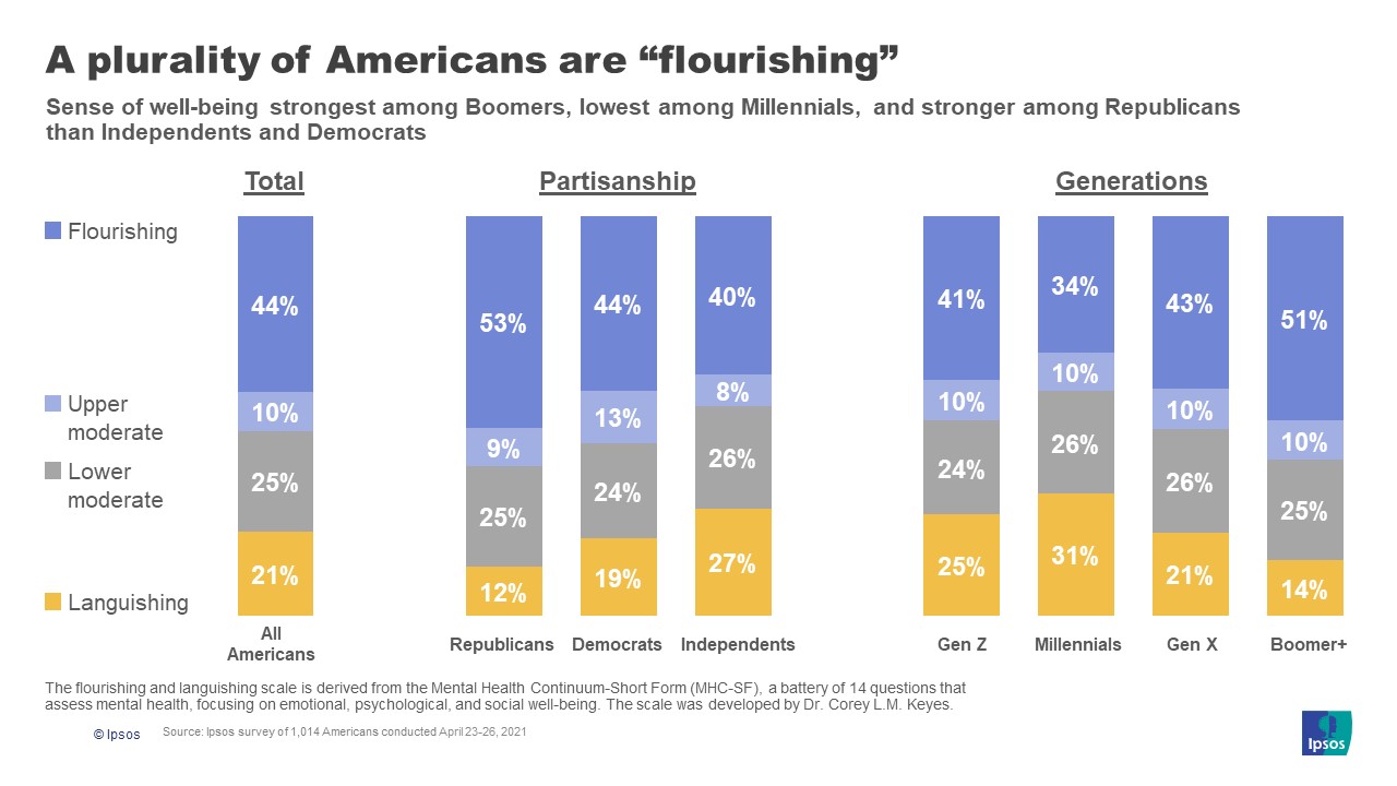 Languishing and flourishing