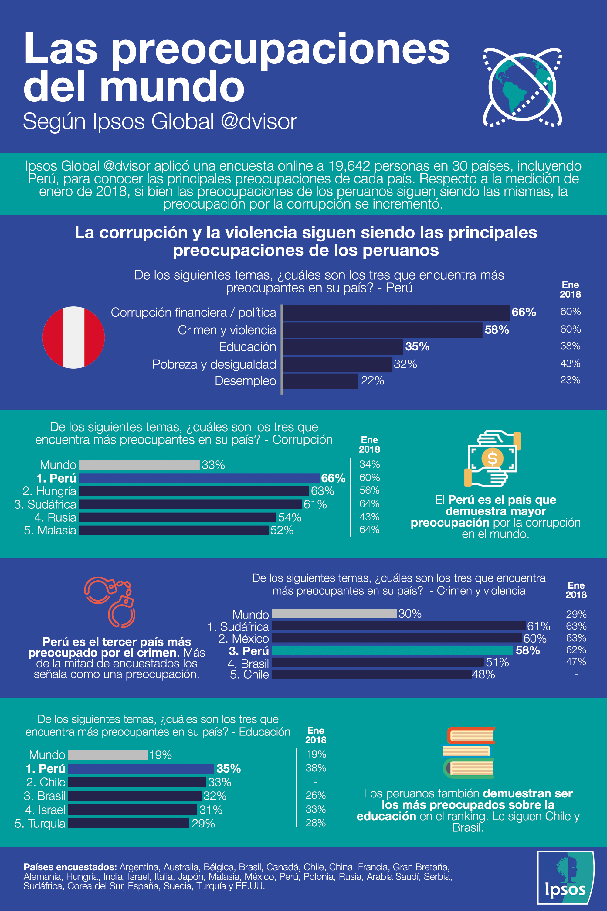 Lase preocupaciones del mundo segun ipsos global @dvisor