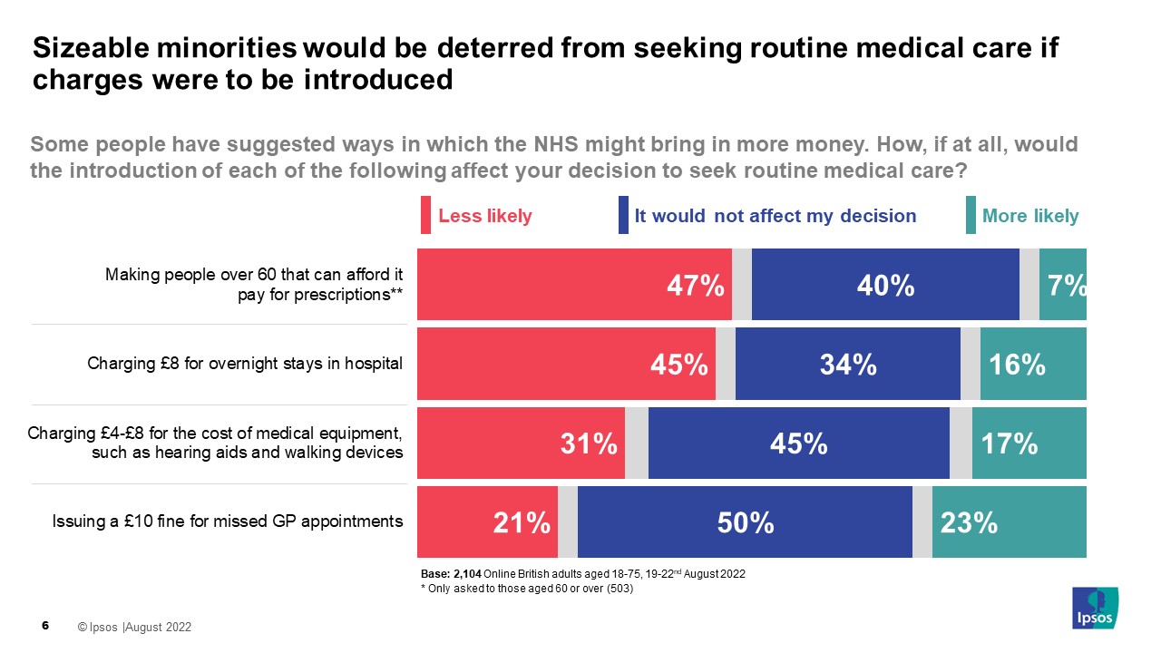 Sizeable minorities would be deterred from seeking routine medical care if charges were to be introduced 