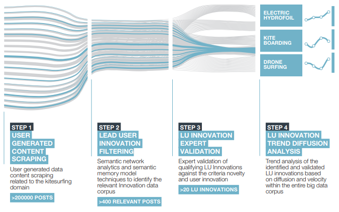 Lead User Innovation - White paper