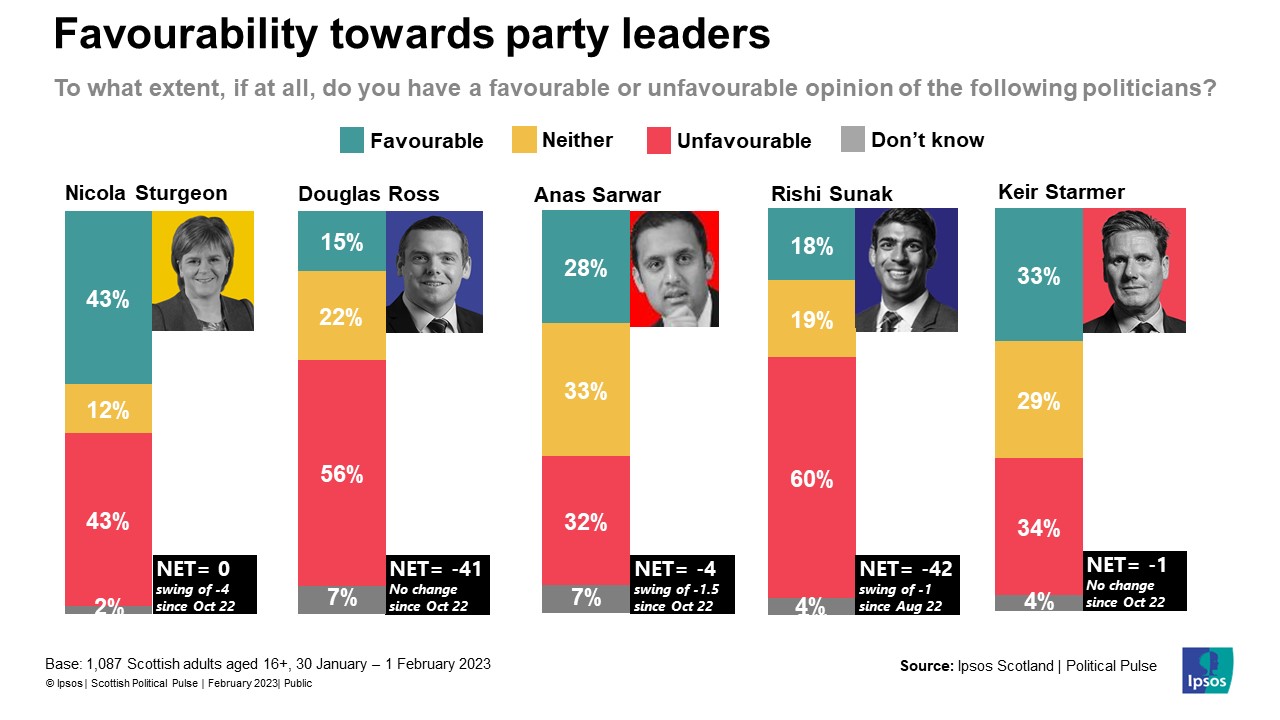 Favourability towards party leaders