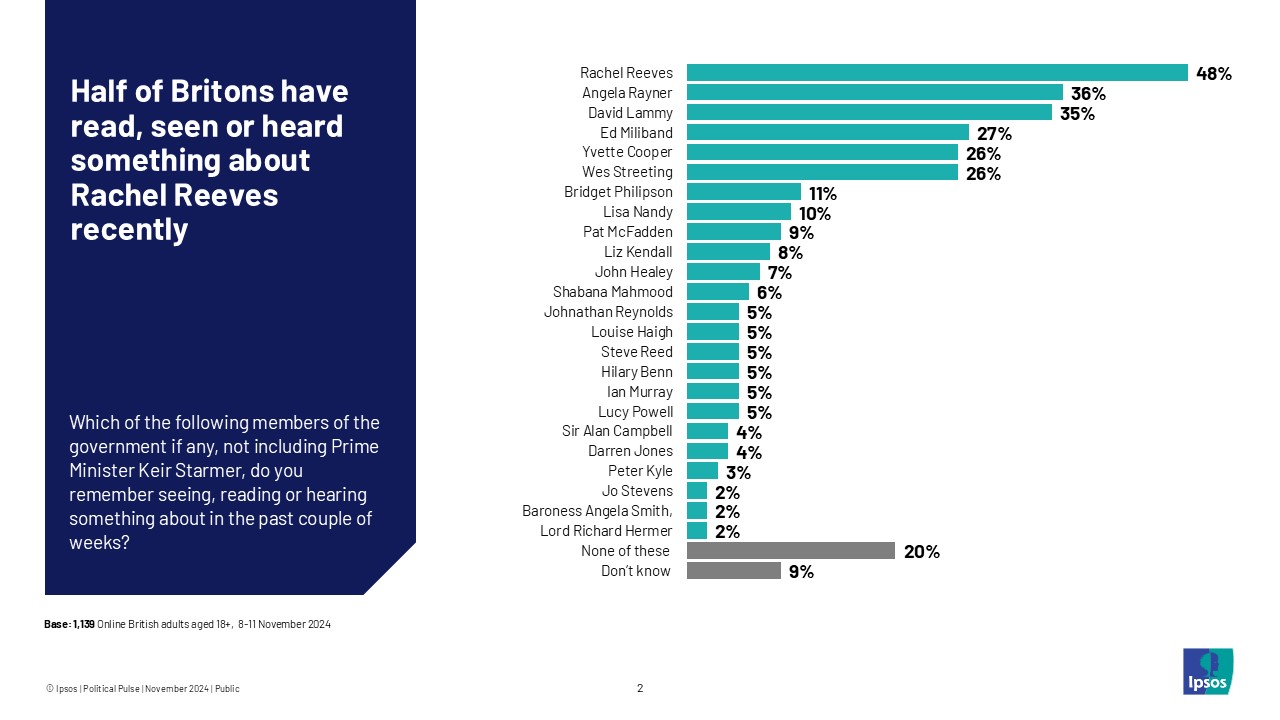 Half of Britons have read, seen or heard something about Rachel Reeves recently