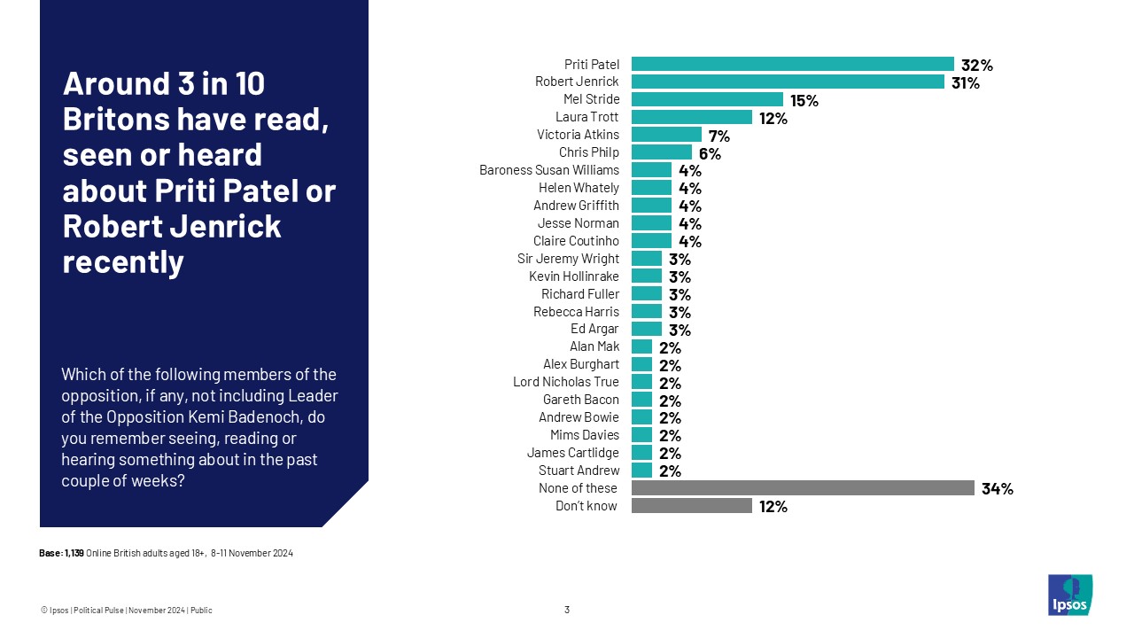 Around 3 in 10 Britons have read, seen or heard about Priti Patel or Robert Jenrick recently