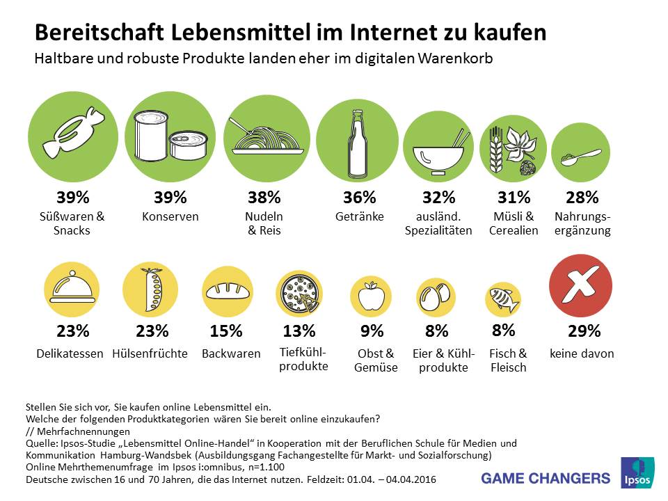 Vor allem robuste Produkte kommen für den Onlinekauf in Frage