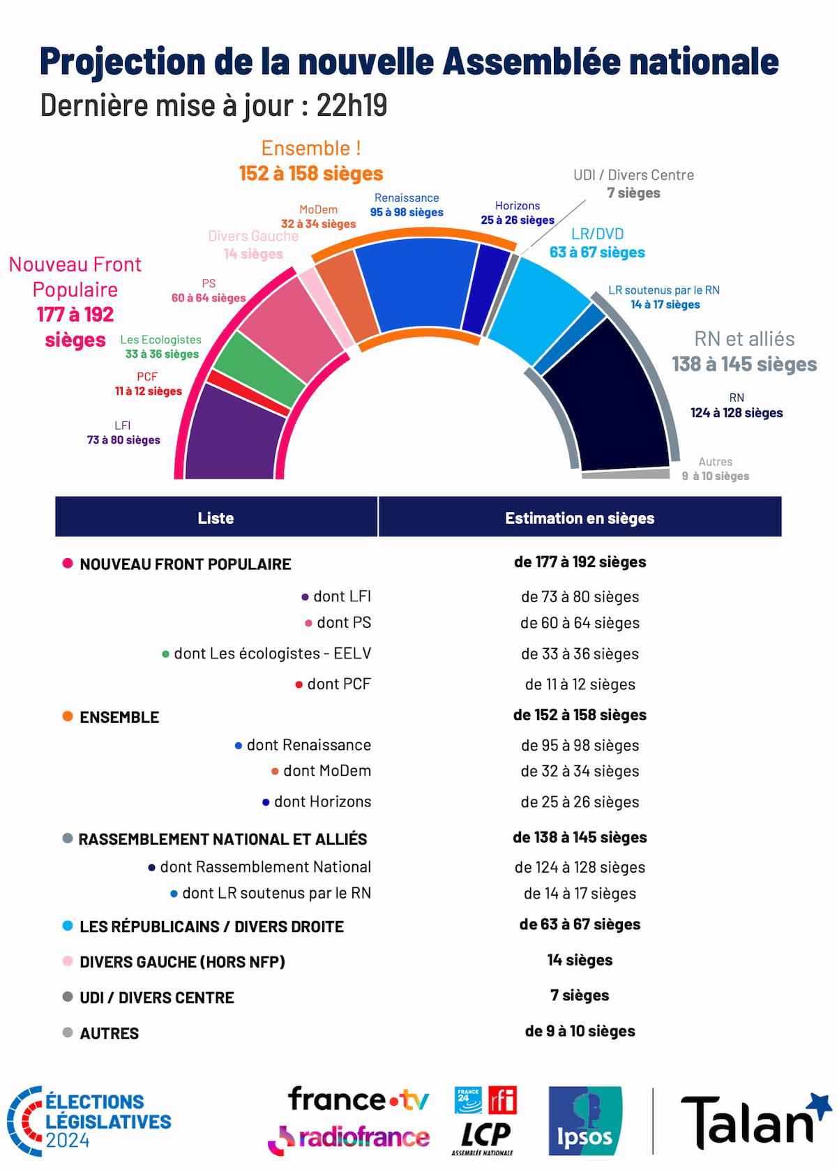 Ipsos | Législatives 2024 | Projection assemblée nationale