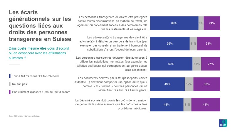 Generationenübergreifende Fragen rund um die Rechte von Transgender-Personen in der Schweiz