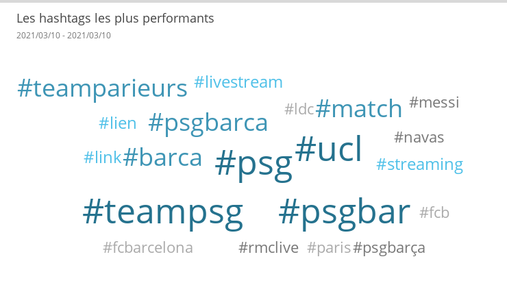 Les hashtags les plus performants