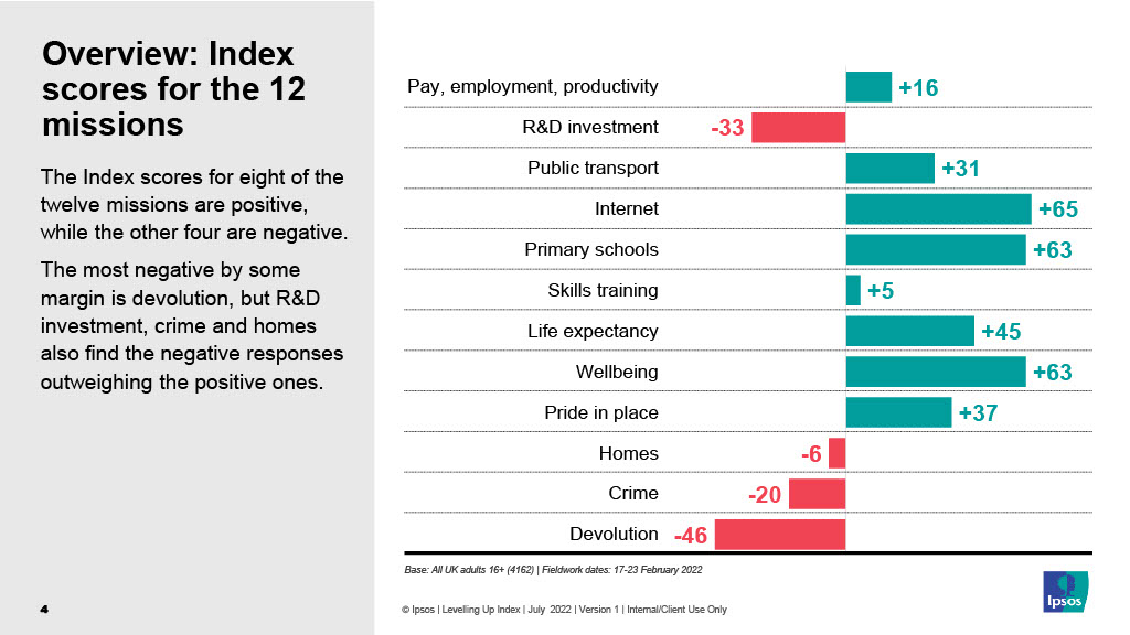 Ipsos Levelling Up Index Figure 2