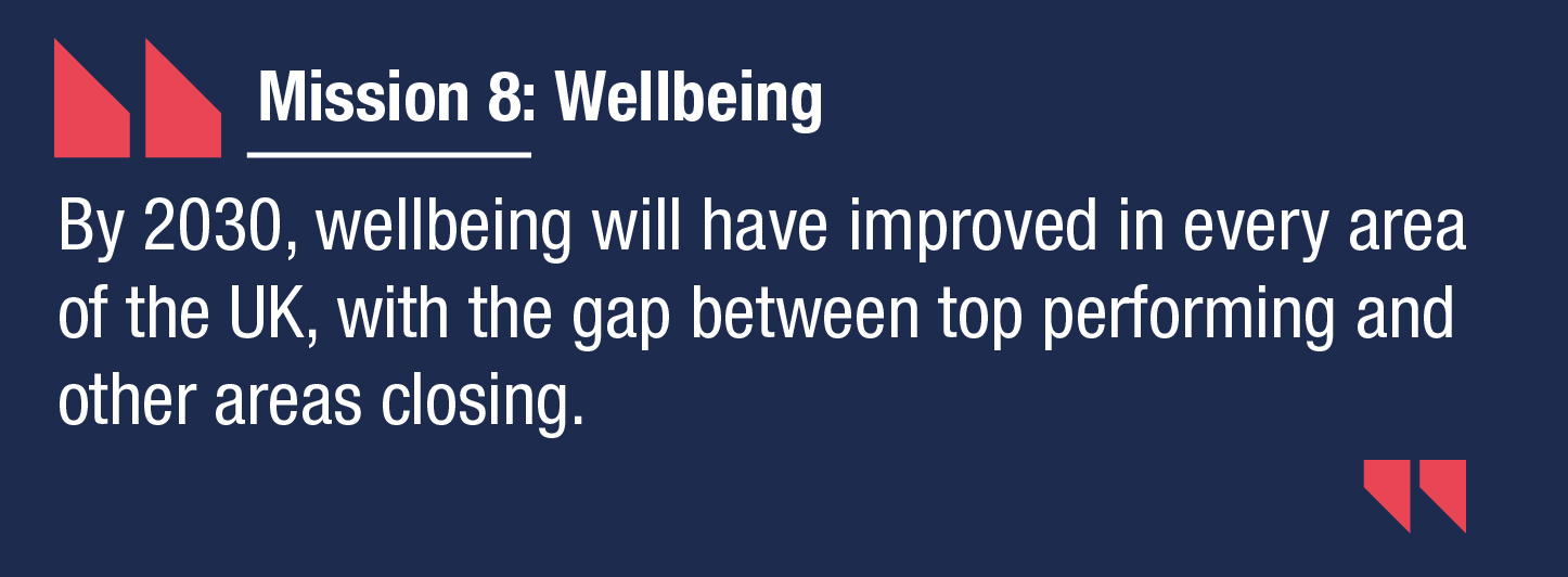 Mission 8: Wellbeing “By 2030, wellbeing will have improved in every area of the UK, with the gap between top performing and other areas closing."