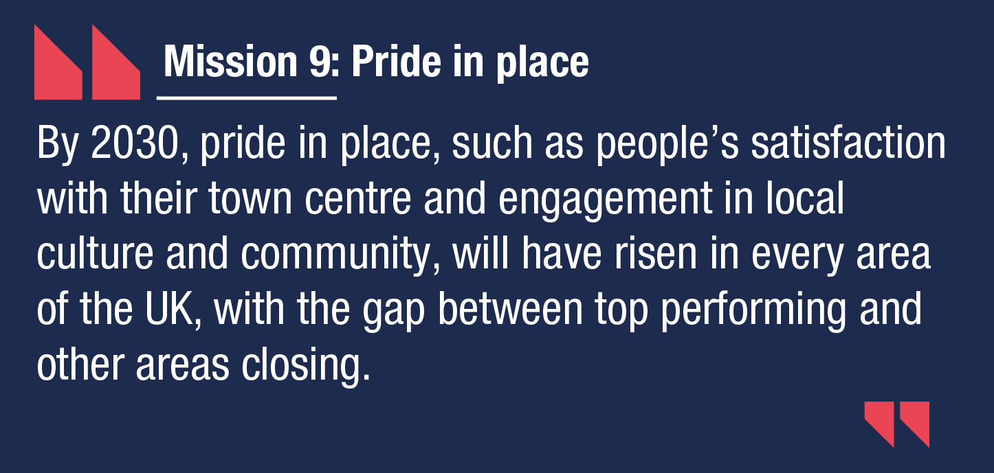 Mission 9: Pride in place “By 2030, pride in place, such as people’s satisfaction with their town centre and engagement in local culture and community, will have risen in every area of the UK, with the gap between top performing and other areas closing" 