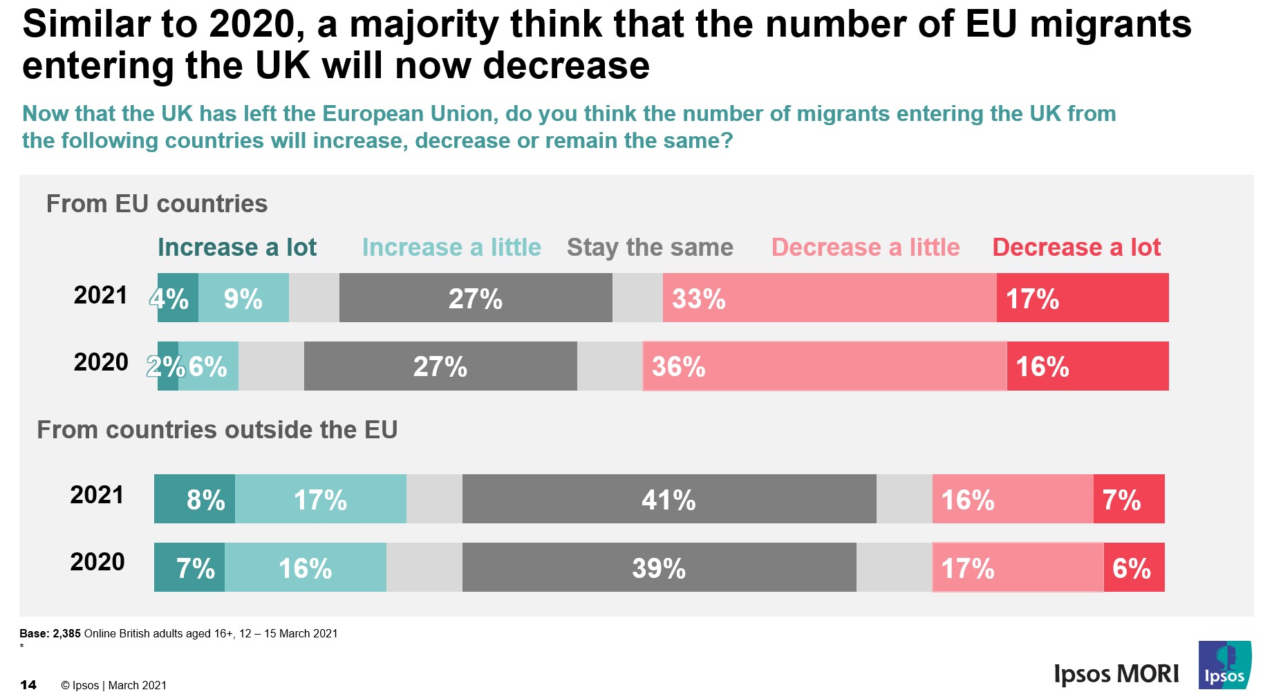 A majority think the number of migrants entering the UK from the EU will decrease