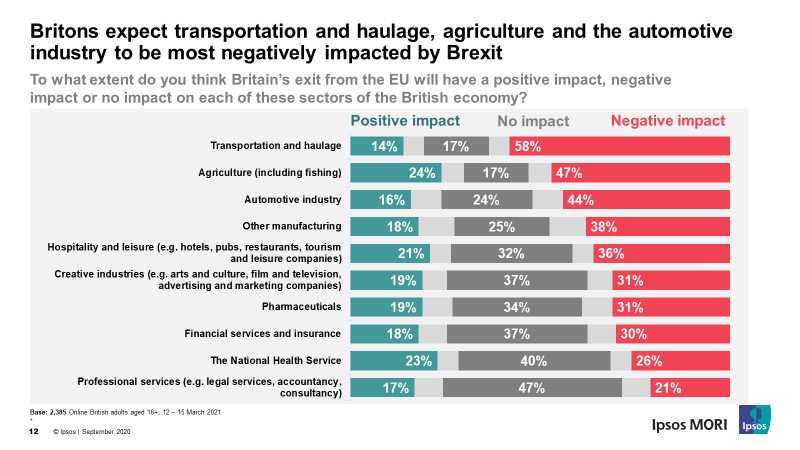 Britons expect transportation and haulage, agriculture and the automotive industry to be most negatively affected by Brexit