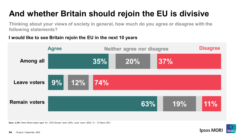 Whether Britain should rejoin the EU is divisive