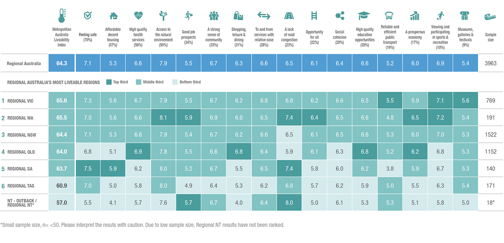 Fig 5- Life in Regional Ranking 2021